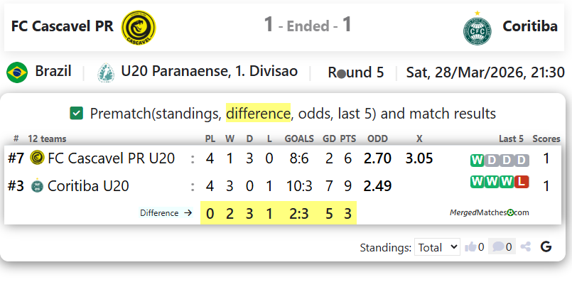 FC Cascavel PR Vs Coritiba screenshot