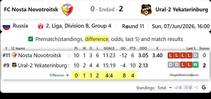 FC Nosta Novotroitsk Vs FC Ural-2 Yekaterinburg screenshot
