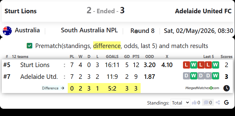 Sturt Lions Vs Adelaide United FC screenshot