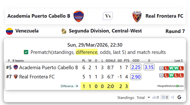 Academia Puerto Cabello B Vs Real Frontera FC screenshot