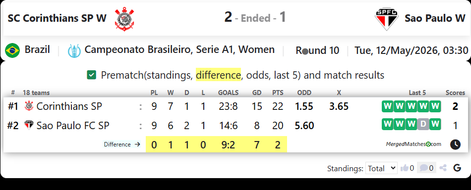 SC Corinthians SP W Vs Sao Paulo W screenshot