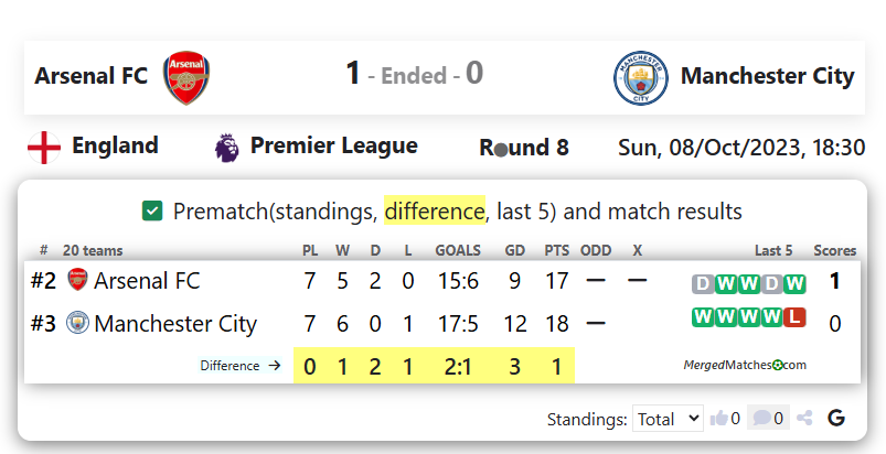 Arsenal FC Vs Manchester City screenshot