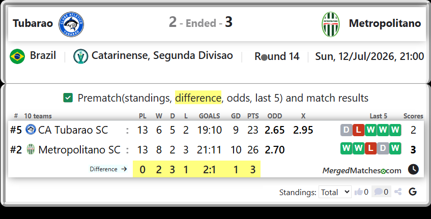 CA Tubarao SC Vs Metropolitano SC screenshot