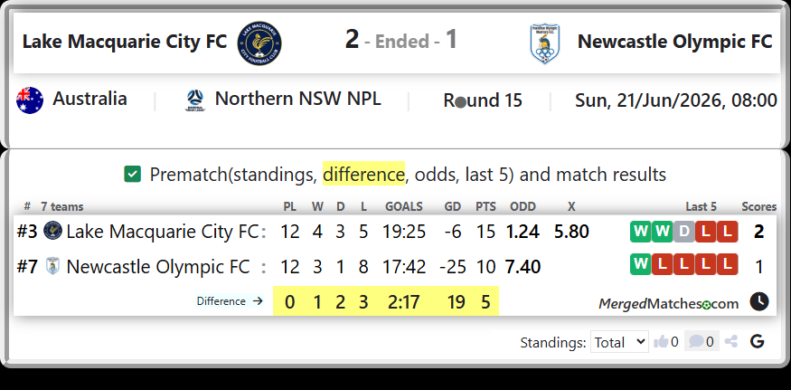 Lake Macquarie City FC Vs Newcastle Olympic FC screenshot