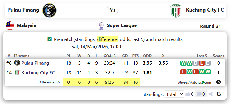 Pulau Pinang Vs Kuching City FC screenshot