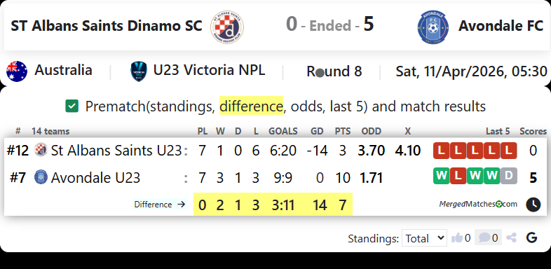 ST Albans Saints Dinamo SC Vs Avondale FC screenshot