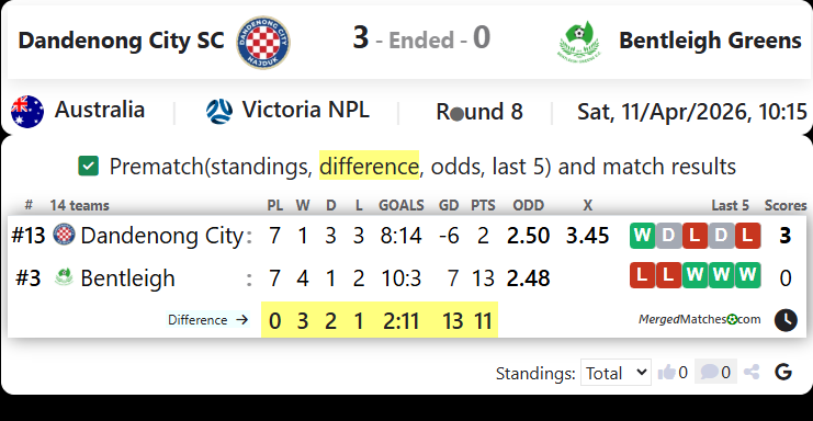 Dandenong City SC Vs Bentleigh Greens screenshot