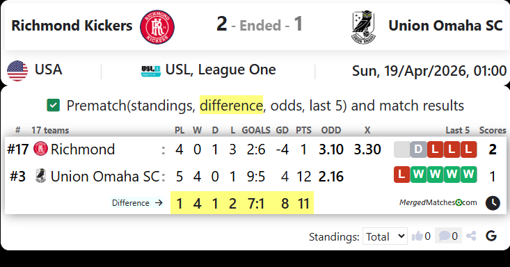 Richmond Kickers Vs Union Omaha SC screenshot