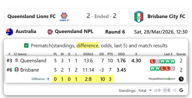 Queensland Lions FC Vs Brisbane City FC screenshot