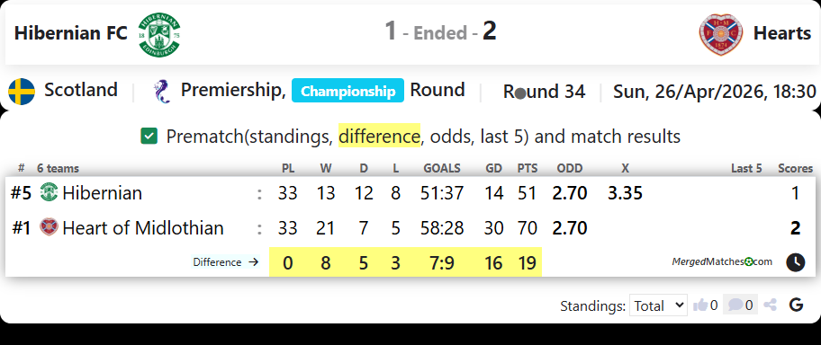 Hibernian FC Vs Hearts screenshot