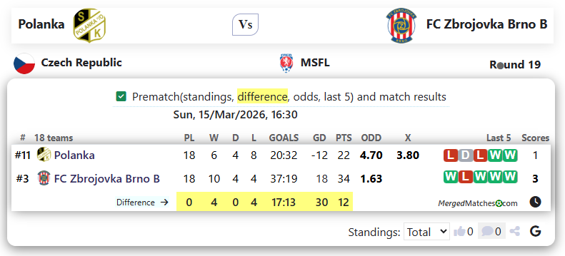 Polanka Vs FC Zbrojovka Brno B screenshot