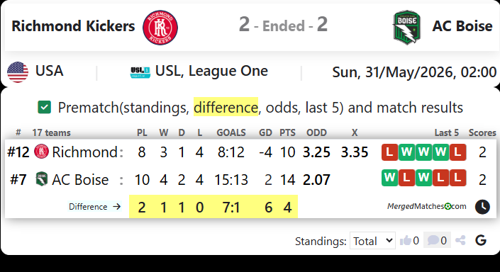 Richmond Kickers Vs AC Boise screenshot
