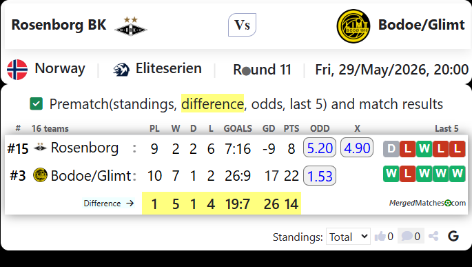 Rosenborg BK Vs Bodoe/Glimt screenshot