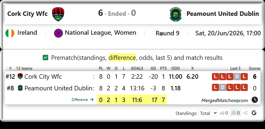 Cork City Wfc Vs Peamount United Dublin screenshot