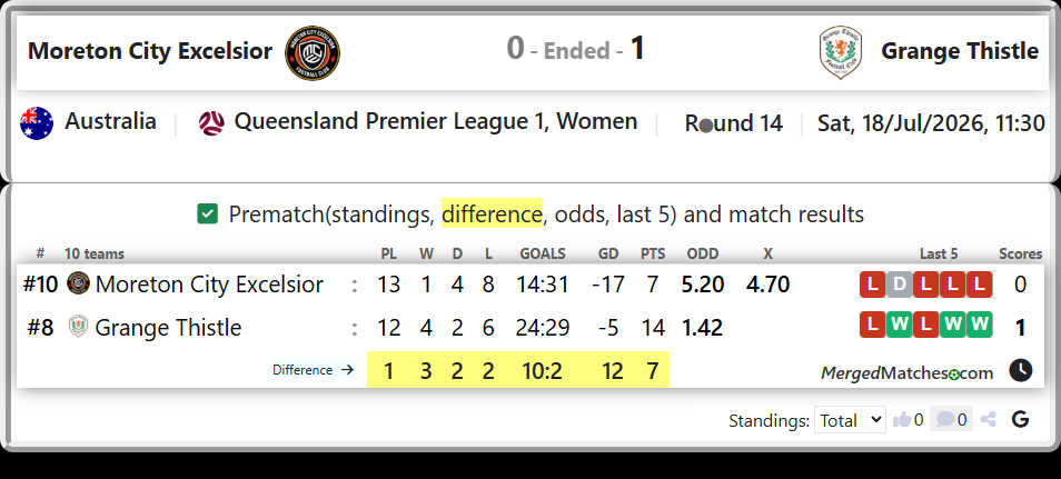 Moreton City Excelsior Vs Grange Thistle screenshot
