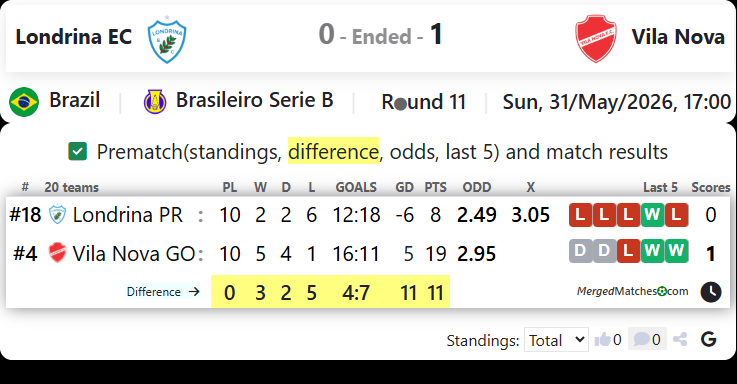 Londrina EC PR Vs Vila Nova FC GO screenshot
