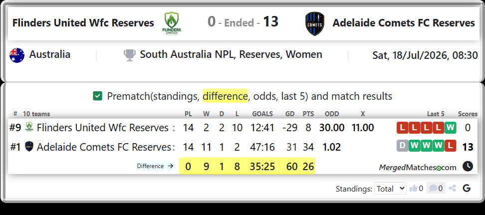 Flinders United Wfc Reserves Vs Adelaide Comets FC Reserves screenshot