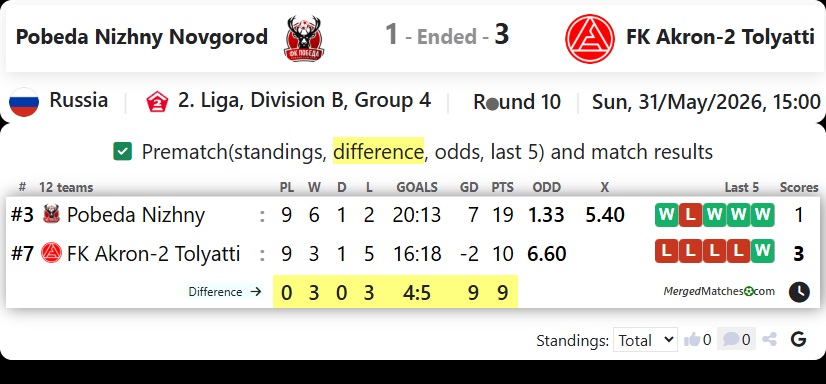 Pobeda Nizhny Novgorod Vs FK Akron-2 Tolyatti screenshot