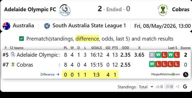 Adelaide Olympic FC Vs Adelaide Cobras screenshot