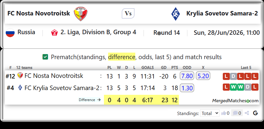 FC Nosta Novotroitsk Vs FC Krylia Sovetov Samara-2 screenshot