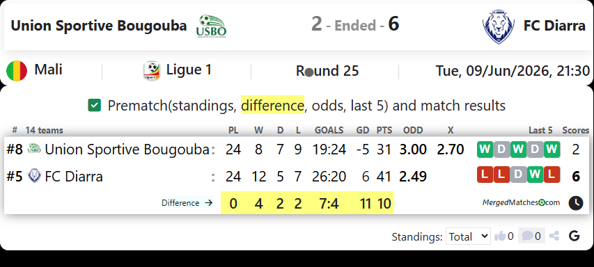 Union Sportive Bougouba Vs FC Diarra screenshot