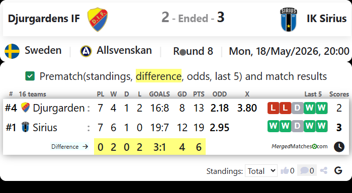 Djurgardens IF Vs IK Sirius screenshot
