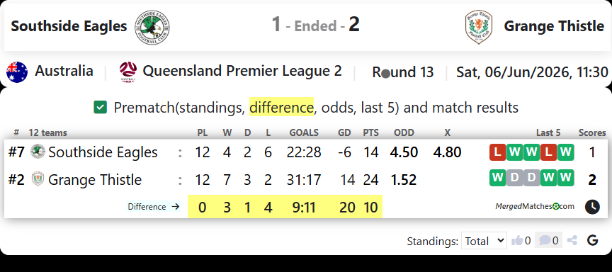 Southside Eagles Vs Grange Thistle screenshot