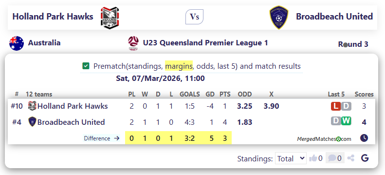 Holland Park Hawks Vs Broadbeach United screenshot