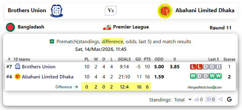 Brothers Union Vs Abahani Limited Dhaka screenshot