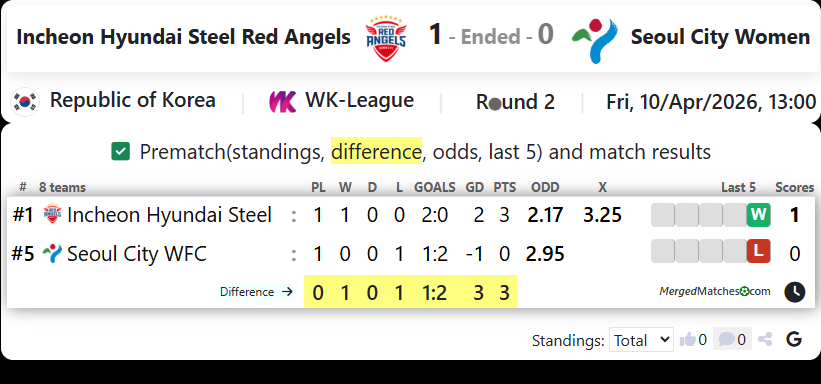 Incheon Hyundai Steel Red Angels Vs Seoul City Women  screenshot