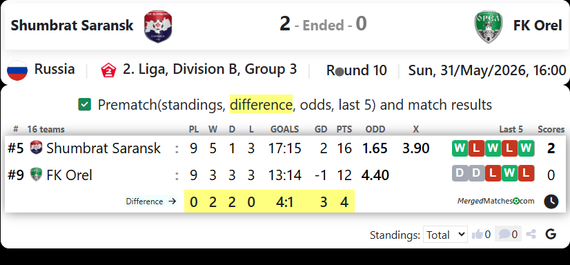 Shumbrat Saransk Vs FK Orel screenshot