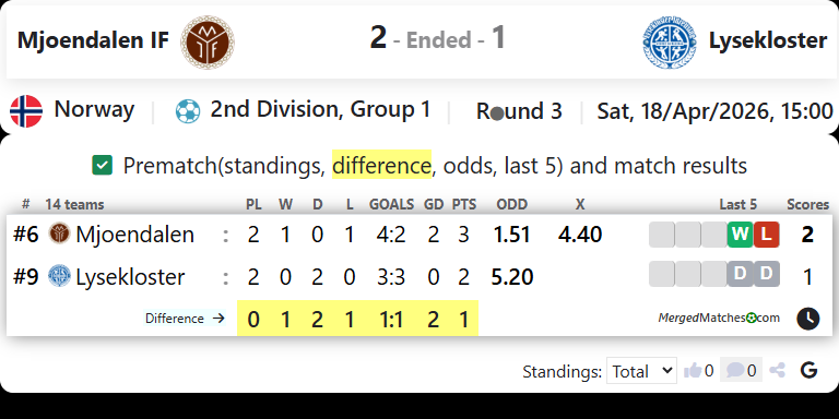Mjoendalen IF Vs Lysekloster screenshot