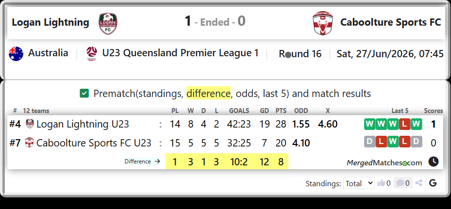 Logan Lightning U23 Vs Caboolture Sports FC U23 screenshot