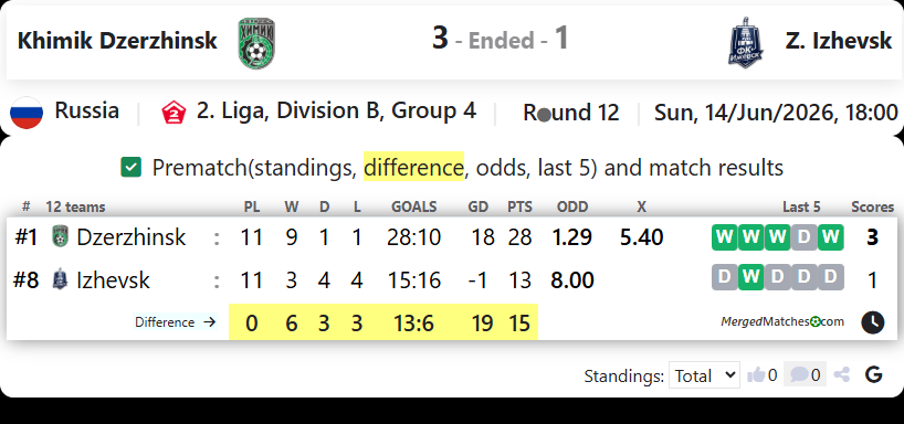 Khimik Dzerzhinsk Vs FK Izhevsk screenshot