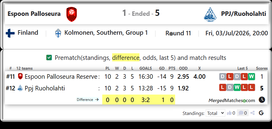 Espoon Palloseura Reserve Vs Ppj Ruoholahti screenshot