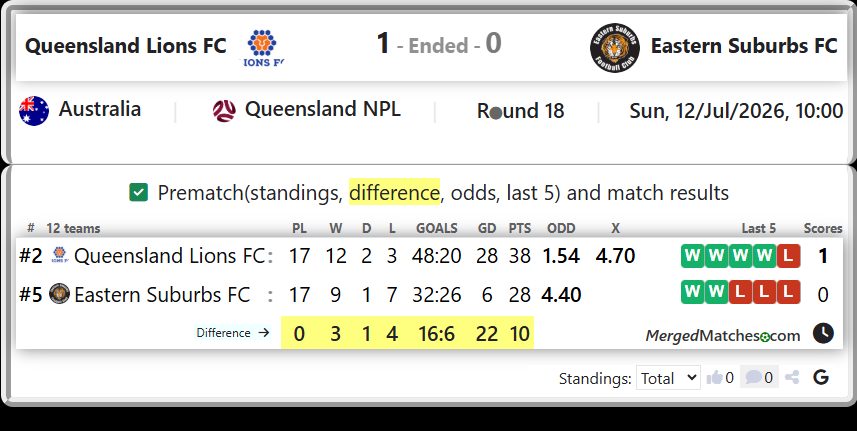 Queensland Lions FC Vs Eastern Suburbs FC screenshot