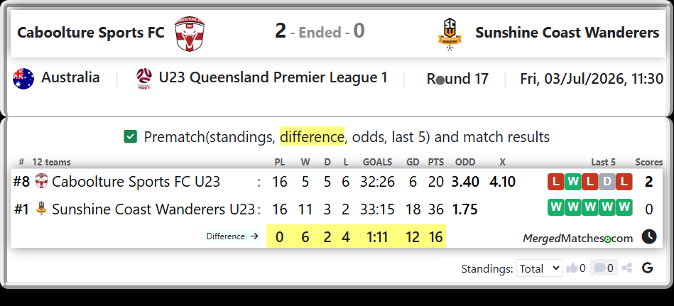 Caboolture Sports FC U23 Vs Sunshine Coast Wanderers U23 screenshot