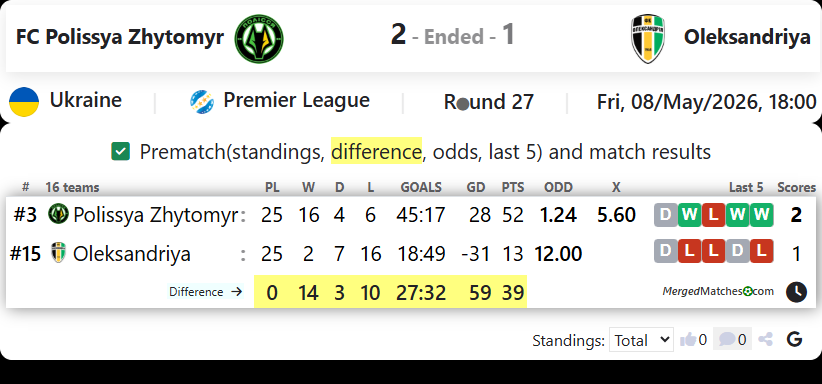 FC Polissya Zhytomyr Vs Oleksandriya screenshot