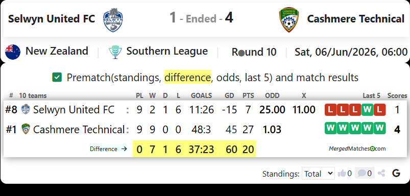 Selwyn United FC Vs Cashmere Technical screenshot