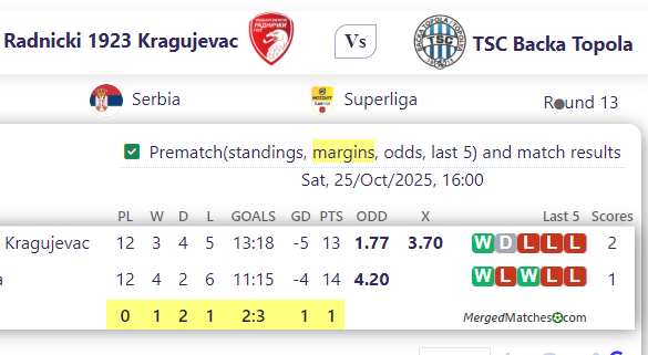 FK Radnicki 1923 Kragujevac Vs TSC Backa Topola screenshot