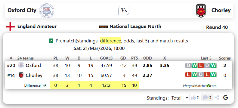 Oxford City Vs Chorley screenshot