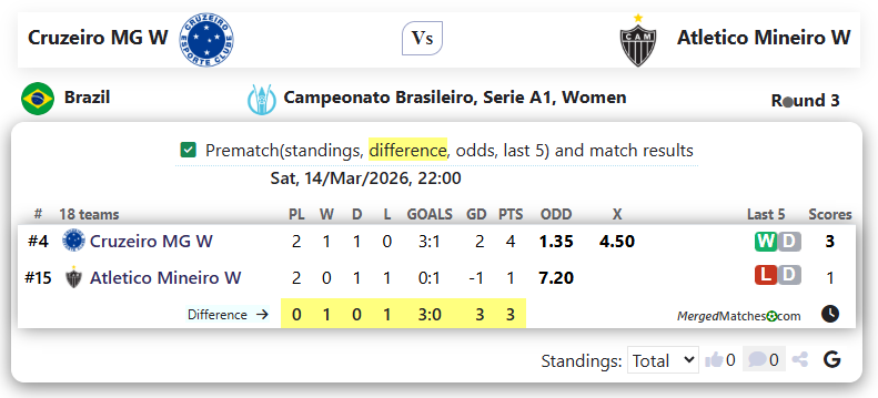 Cruzeiro MG W Vs Atletico Mineiro W screenshot