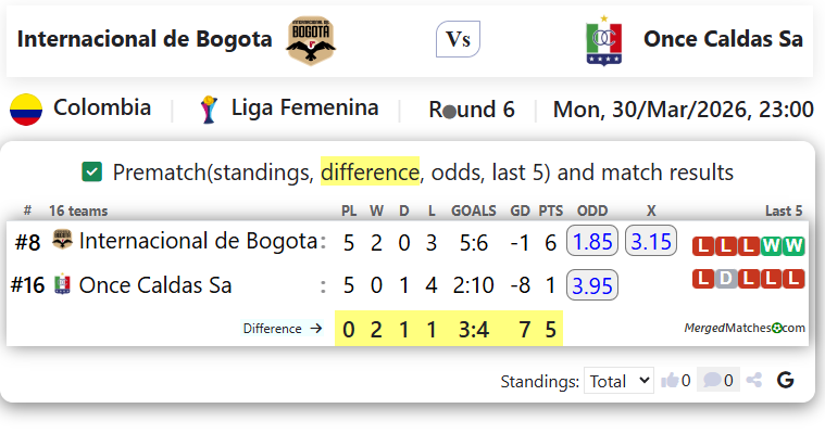 Internacional de Bogota Vs Once Caldas Sa screenshot