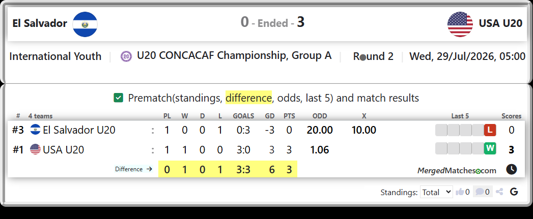 El Salvador U20 Vs USA U20 screenshot