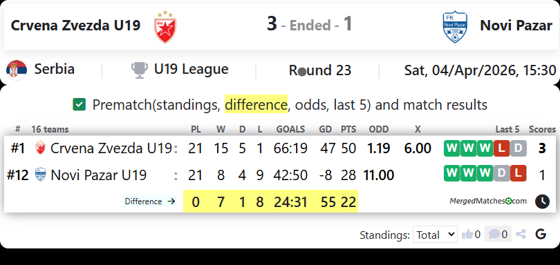 Crvena Zvezda U19 Vs Novi Pazar screenshot