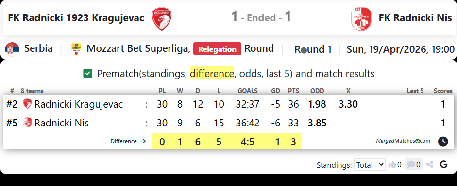 FK Radnicki 1923 Kragujevac Vs FK Radnicki Nis screenshot