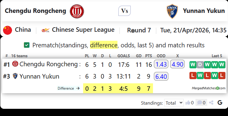 Chengdu Rongcheng Vs Yunnan Yukun screenshot