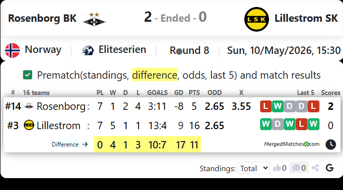 Rosenborg BK Vs Lillestrom SK screenshot