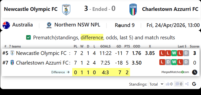 Newcastle Olympic FC Vs Charlestown Azzurri FC screenshot