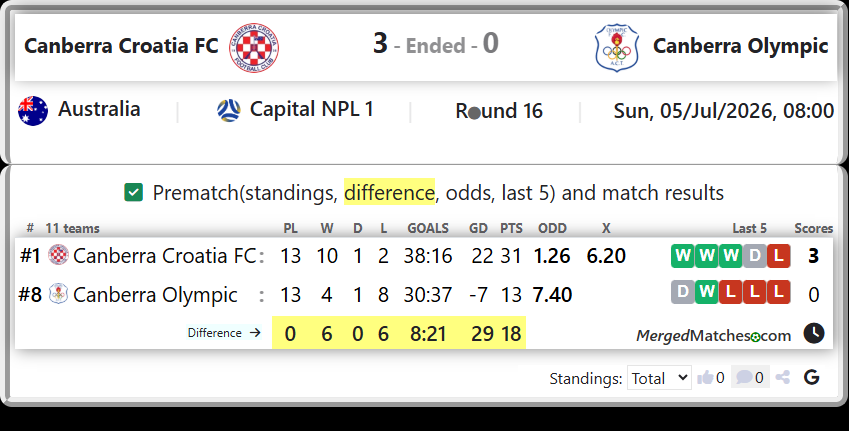 Canberra Croatia FC Vs Canberra Olympic screenshot